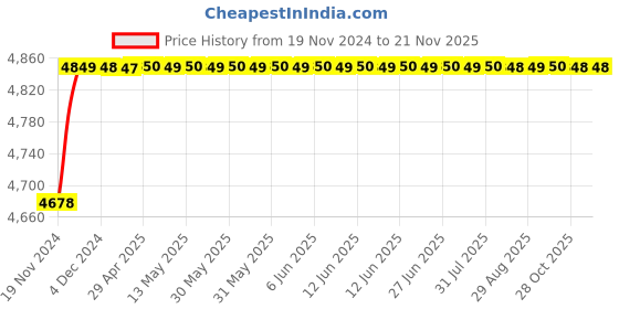 moglix.com RA Accessories Blue SC Project Mini3 Silencer Exhaust for Hero CD 110 Dream ra accessories Price History Graph from 19 Nov 2024 to 18 Nov 2025