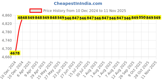 moglix.com RA Accessories Blue SC Project Mini3 Silencer Exhaust for Hero Glamour ra accessories Price History Graph from 10 Dec 2024 to 11 Nov 2025