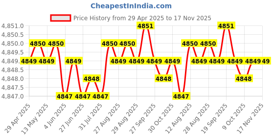 moglix.com RA Accessories Blue SC Project Mini3 Silencer Exhaust for Hero Impulse ra accessories Price History Graph from 29 Apr 2025 to 16 Nov 2025
