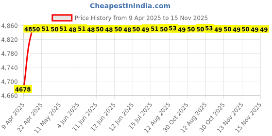 moglix.com RA Accessories Blue SC Project Mini3 Silencer Exhaust for Hero Passion X Pro ra accessories Price History Graph from 9 Apr 2025 to 15 Nov 2025