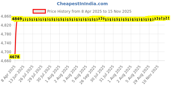moglix.com RA Accessories Blue SC Project Mini3 Silencer Exhaust for Hero Splender NXG ra accessories Price History Graph from 8 Apr 2025 to 15 Nov 2025