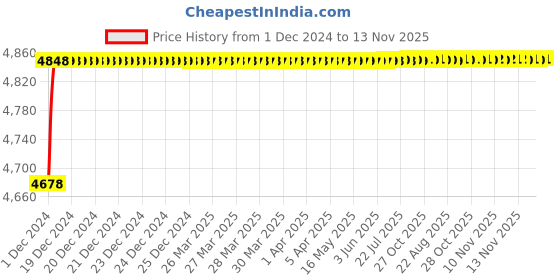 moglix.com RA Accessories Blue SC Project Mini3 Silencer Exhaust for Hero Splendor ra accessories Price History Graph from 1 Dec 2024 to 12 Nov 2025