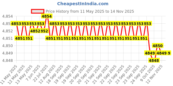moglix.com RA Accessories Blue SC Project Mini3 Silencer Exhaust for Hero Splendor NXG New ra accessories Price History Graph from 11 May 2025 to 12 Nov 2025