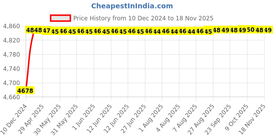 moglix.com RA Accessories Blue SC Project Mini3 Silencer Exhaust for Hero Splendor Pro ra accessories Price History Graph from 10 Dec 2024 to 17 Nov 2025