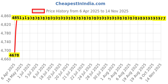 moglix.com RA Accessories Blue SC Project Mini3 Silencer Exhaust for Hero Super Splendor New ra accessories Price History Graph from 6 Apr 2025 to 13 Nov 2025