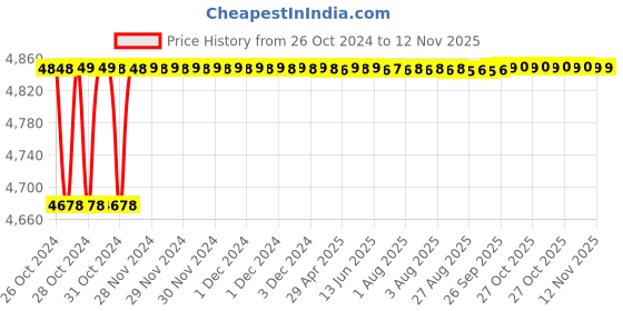 moglix.com RA Accessories Blue SC Project Mini3 Silencer Exhaust for Hero Xtreme Sports ra accessories Price History Graph from 26 Oct 2024 to 11 Nov 2025