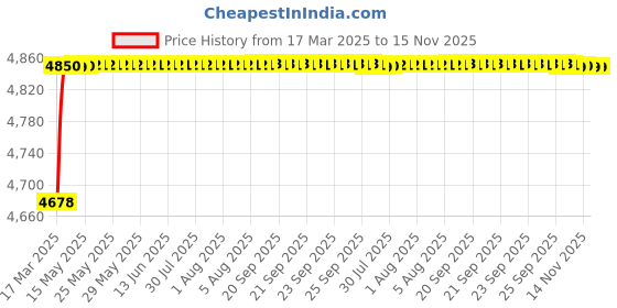 moglix.com RA Accessories Blue SC Project Mini3 Silencer Exhaust for Honda CB 1000R FireBlade ra accessories Price History Graph from 17 Mar 2025 to 14 Nov 2025