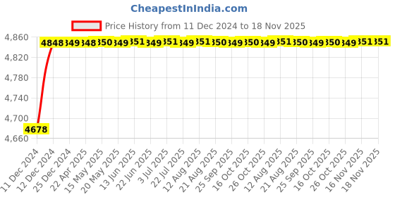 moglix.com RA Accessories Blue SC Project Mini3 Silencer Exhaust for Honda CB 125 Shine SP ra accessories Price History Graph from 11 Dec 2024 to 18 Nov 2025
