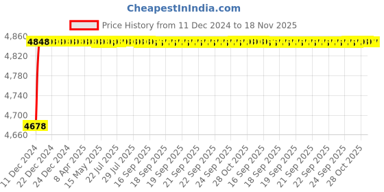 moglix.com RA Accessories Blue SC Project Mini3 Silencer Exhaust for Honda CB Dazzler ra accessories Price History Graph from 11 Dec 2024 to 18 Nov 2025