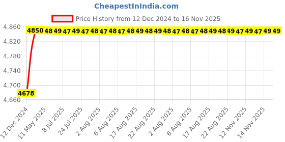 moglix.com RA Accessories Blue SC Project Mini3 Silencer Exhaust for Honda CB Trigger ra accessories Price History Graph from 12 Dec 2024 to 16 Nov 2025