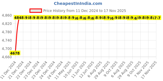 moglix.com RA Accessories Blue SC Project Mini3 Silencer Exhaust for Honda CB Unicorn ra accessories Price History Graph from 11 Dec 2024 to 17 Nov 2025