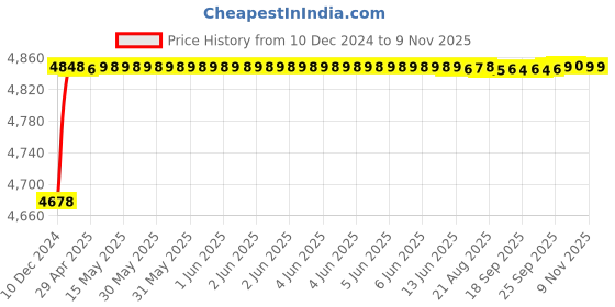 moglix.com RA Accessories Blue SC Project Mini3 Silencer Exhaust for Honda CBF Stunner ra accessories Price History Graph from 10 Dec 2024 to 7 Nov 2025