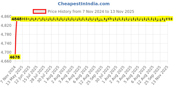 moglix.com RA Accessories Blue SC Project Mini3 Silencer Exhaust for Honda CBR 250R ra accessories Price History Graph from 7 Nov 2024 to 12 Nov 2025
