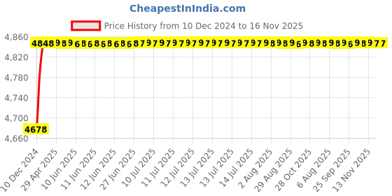 moglix.com RA Accessories Blue SC Project Mini3 Silencer Exhaust for Honda CBR250R ra accessories Price History Graph from 10 Dec 2024 to 16 Nov 2025