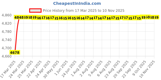 moglix.com RA Accessories Blue SC Project Mini3 Silencer Exhaust for Honda DREAM YUGA ra accessories Price History Graph from 17 Mar 2025 to 10 Nov 2025