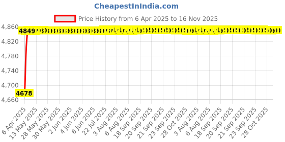 moglix.com RA Accessories Blue SC Project Mini3 Silencer Exhaust for Honda Shine ra accessories Price History Graph from 6 Apr 2025 to 16 Nov 2025