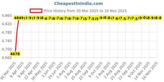 moglix.com RA Accessories Blue SC Project Mini3 Silencer Exhaust for Honda Unicorn ra accessories Price History Graph from 30 Mar 2025 to 16 Nov 2025