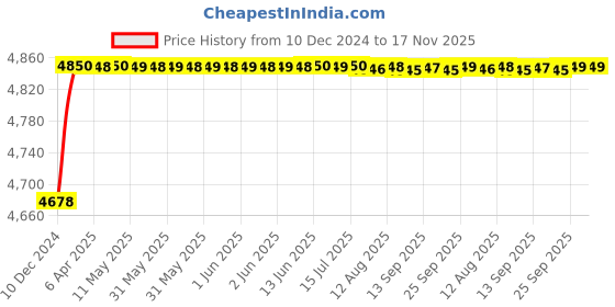 moglix.com RA Accessories Blue SC Project Mini3 Silencer Exhaust for Hyosung Aquila Pro ra accessories Price History Graph from 10 Dec 2024 to 17 Nov 2025