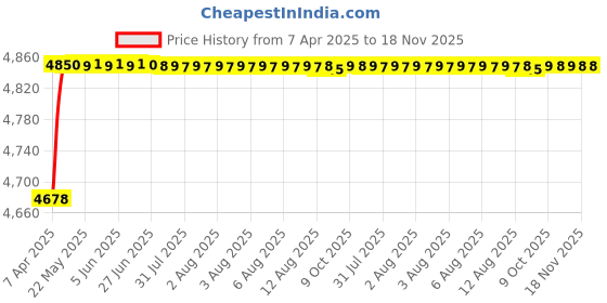 moglix.com RA Accessories Blue SC Project Mini3 Silencer Exhaust for Indian Chief Classic ra accessories Price History Graph from 7 Apr 2025 to 17 Nov 2025