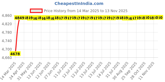 moglix.com RA Accessories Blue SC Project Mini3 Silencer Exhaust for Indian Roadmaster ra accessories Price History Graph from 14 Mar 2025 to 13 Nov 2025
