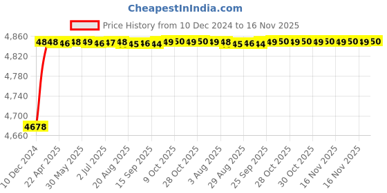 moglix.com RA Accessories Blue SC Project Mini3 Silencer Exhaust for Kawasaki Eliminator ra accessories Price History Graph from 10 Dec 2024 to 16 Nov 2025