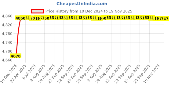 moglix.com RA Accessories Blue SC Project Mini3 Silencer Exhaust for Kawasaki Ninja 250SL ra accessories Price History Graph from 10 Dec 2024 to 18 Nov 2025