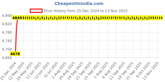 moglix.com RA Accessories Blue SC Project Mini3 Silencer Exhaust for Kawasaki Ninja ZX10R ra accessories Price History Graph from 25 Dec 2024 to 12 Nov 2025