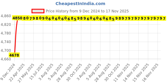 moglix.com RA Accessories Blue SC Project Mini3 Silencer Exhaust for Kinetic GF Lazer ra accessories Price History Graph from 9 Dec 2024 to 17 Nov 2025