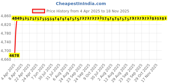moglix.com RA Accessories Blue SC Project Mini3 Silencer Exhaust for LML Freedom LS ra accessories Price History Graph from 4 Apr 2025 to 18 Nov 2025