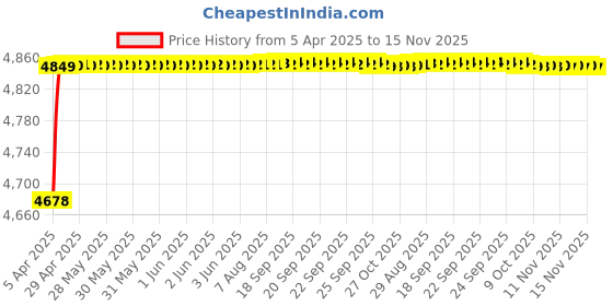 moglix.com RA Accessories Blue SC Project Mini3 Silencer Exhaust for Mahindra Mojo ra accessories Price History Graph from 5 Apr 2025 to 15 Nov 2025