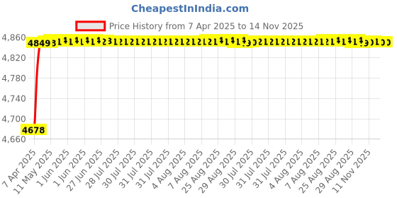 moglix.com RA Accessories Blue SC Project Mini3 Silencer Exhaust for Mahindra Pantero ra accessories Price History Graph from 7 Apr 2025 to 14 Nov 2025