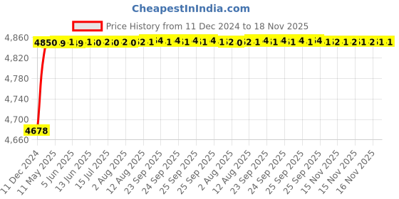 moglix.com RA Accessories Blue SC Project Mini3 Silencer Exhaust for Moto Guzzi Griso 8V SE ra accessories Price History Graph from 11 Dec 2024 to 17 Nov 2025