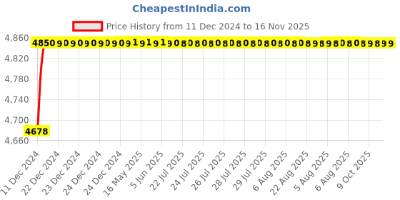 moglix.com RA Accessories Blue SC Project Mini3 Silencer Exhaust for Moto Morini Granpasso ra accessories Price History Graph from 11 Dec 2024 to 16 Nov 2025
