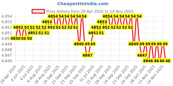 moglix.com RA Accessories Blue SC Project Mini3 Silencer Exhaust for Suzuki Bandit 1250SA ra accessories Price History Graph from 29 Apr 2025 to 14 Nov 2025