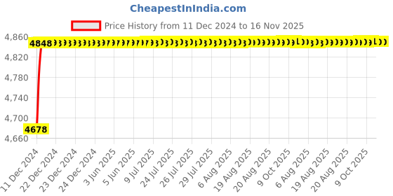 moglix.com RA Accessories Blue SC Project Mini3 Silencer Exhaust for Suzuki Gixxer ra accessories Price History Graph from 11 Dec 2024 to 16 Nov 2025