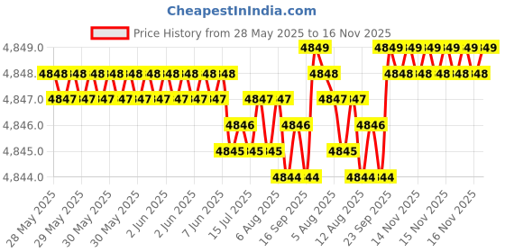 moglix.com RA Accessories Blue SC Project Mini3 Silencer Exhaust for Suzuki Gixxer SFFi MotoGP Edition ra accessories Price History Graph from 28 May 2025 to 15 Nov 2025