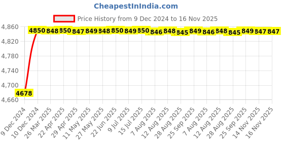 moglix.com RA Accessories Blue SC Project Mini3 Silencer Exhaust for Suzuki GSX 1300R ra accessories Price History Graph from 9 Dec 2024 to 16 Nov 2025