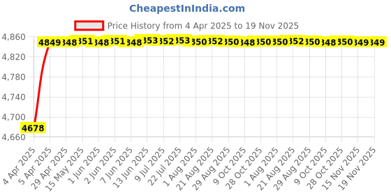 moglix.com RA Accessories Blue SC Project Mini3 Silencer Exhaust for Suzuki GSX R1300 Hayabusa ra accessories Price History Graph from 4 Apr 2025 to 18 Nov 2025