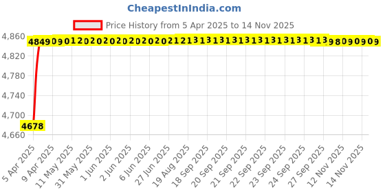 moglix.com RA Accessories Blue SC Project Mini3 Silencer Exhaust for Suzuki Hayate EP ra accessories Price History Graph from 5 Apr 2025 to 13 Nov 2025