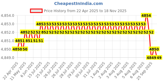 moglix.com RA Accessories Blue SC Project Mini3 Silencer Exhaust for Suzuki Intruder ra accessories Price History Graph from 22 Apr 2025 to 17 Nov 2025