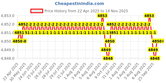 moglix.com RA Accessories Blue SC Project Mini3 Silencer Exhaust for Suzuki Intruder M1800 ra accessories Price History Graph from 22 Apr 2025 to 13 Nov 2025