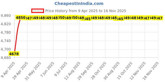 moglix.com RA Accessories Blue SC Project Mini3 Silencer Exhaust for Suzuki M1800R ra accessories Price History Graph from 9 Apr 2025 to 16 Nov 2025