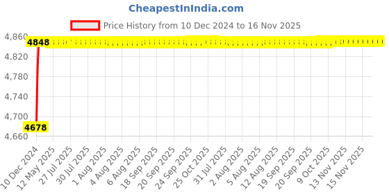 moglix.com RA Accessories Blue SC Project Mini3 Silencer Exhaust for Suzuki Slingshot ra accessories Price History Graph from 10 Dec 2024 to 16 Nov 2025