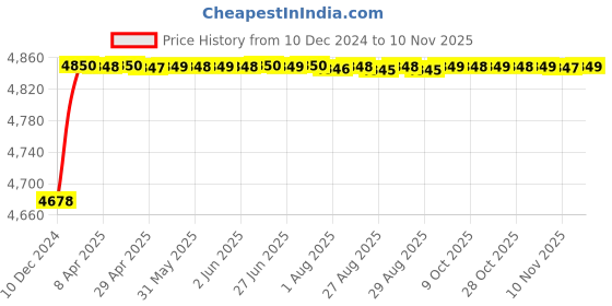 moglix.com RA Accessories Blue SC Project Mini3 Silencer Exhaust for Suzuki Zeus ra accessories Price History Graph from 10 Dec 2024 to 10 Nov 2025