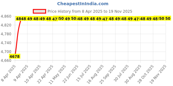 moglix.com RA Accessories Blue SC Project Mini3 Silencer Exhaust for Triumph Bonneville T100 ra accessories Price History Graph from 8 Apr 2025 to 18 Nov 2025
