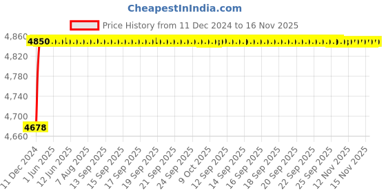 moglix.com RA Accessories Blue SC Project Mini3 Silencer Exhaust for Triumph Sprint GT ra accessories Price History Graph from 11 Dec 2024 to 16 Nov 2025