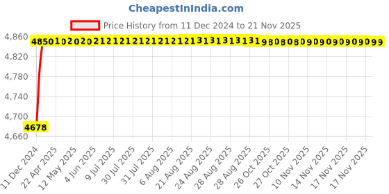 moglix.com RA Accessories Blue SC Project Mini3 Silencer Exhaust for Triumph Street Twin ra accessories Price History Graph from 11 Dec 2024 to 17 Nov 2025
