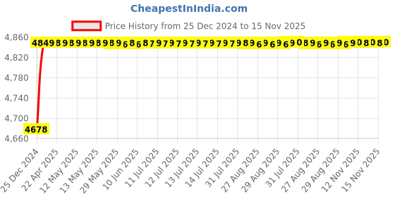 moglix.com RA Accessories Blue SC Project Mini3 Silencer Exhaust for Triumph Tiger 800 XR ra accessories Price History Graph from 25 Dec 2024 to 15 Nov 2025