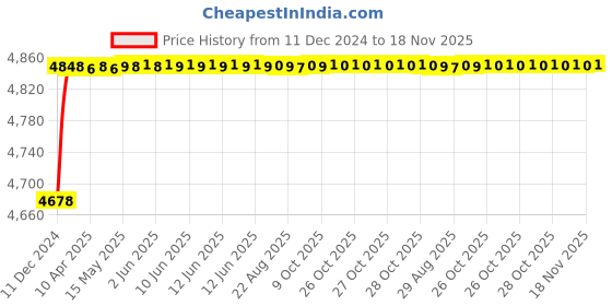moglix.com RA Accessories Blue SC Project Mini3 Silencer Exhaust for Triumph Tiger Explorer ra accessories Price History Graph from 11 Dec 2024 to 18 Nov 2025