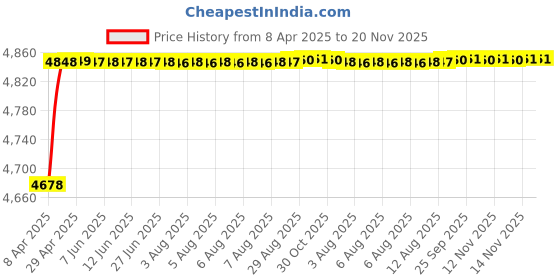 moglix.com RA Accessories Blue SC Project Mini3 Silencer Exhaust for TVS Apache RTR 160 ra accessories Price History Graph from 8 Apr 2025 to 19 Nov 2025